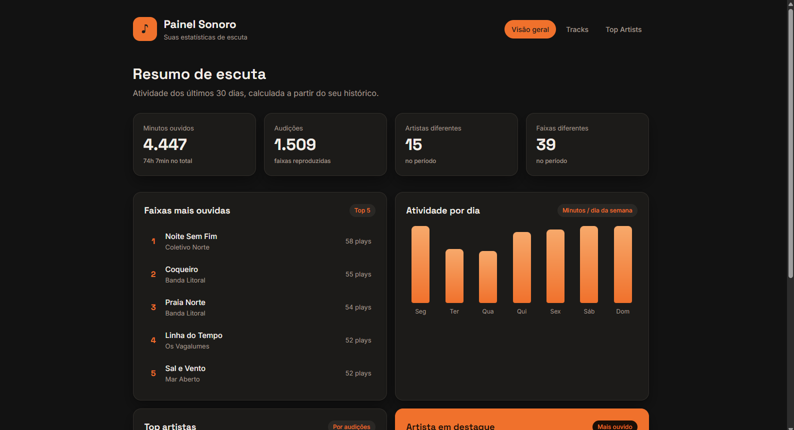 SpoTracker overview report showing total listening time, distinct artists count, and top played tracks with play counts